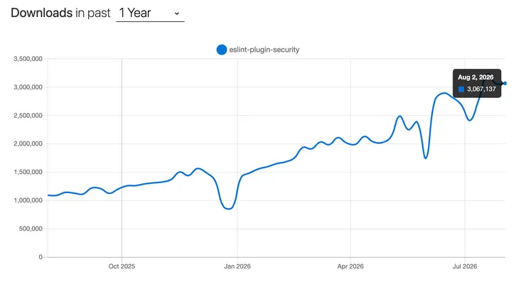 eslint-plugin-security npm trends 下載量趨勢