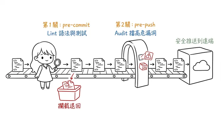 Husky 自訂檢查流程